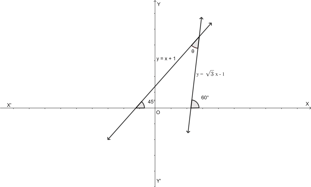 The given figure represents the lines y = x + 1 and y = √3x - 1. Write down the angles which the lines make with the positive direction of the x-axis. Hence, determine θ. Equation of a Straight Line, ML Aggarwal Understanding Mathematics Solutions ICSE Class 10.