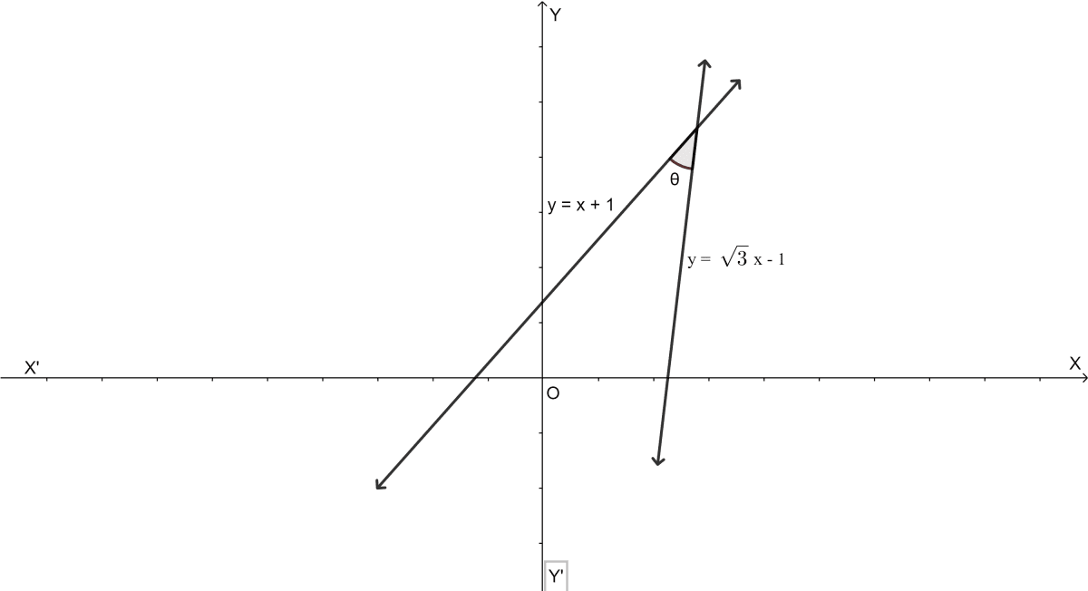 The given figure represents the lines y = x + 1 and y = √3x - 1. Write down the angles which the lines make with the positive direction of the x-axis. Hence, determine θ. Equation of a Straight Line, ML Aggarwal Understanding Mathematics Solutions ICSE Class 10.