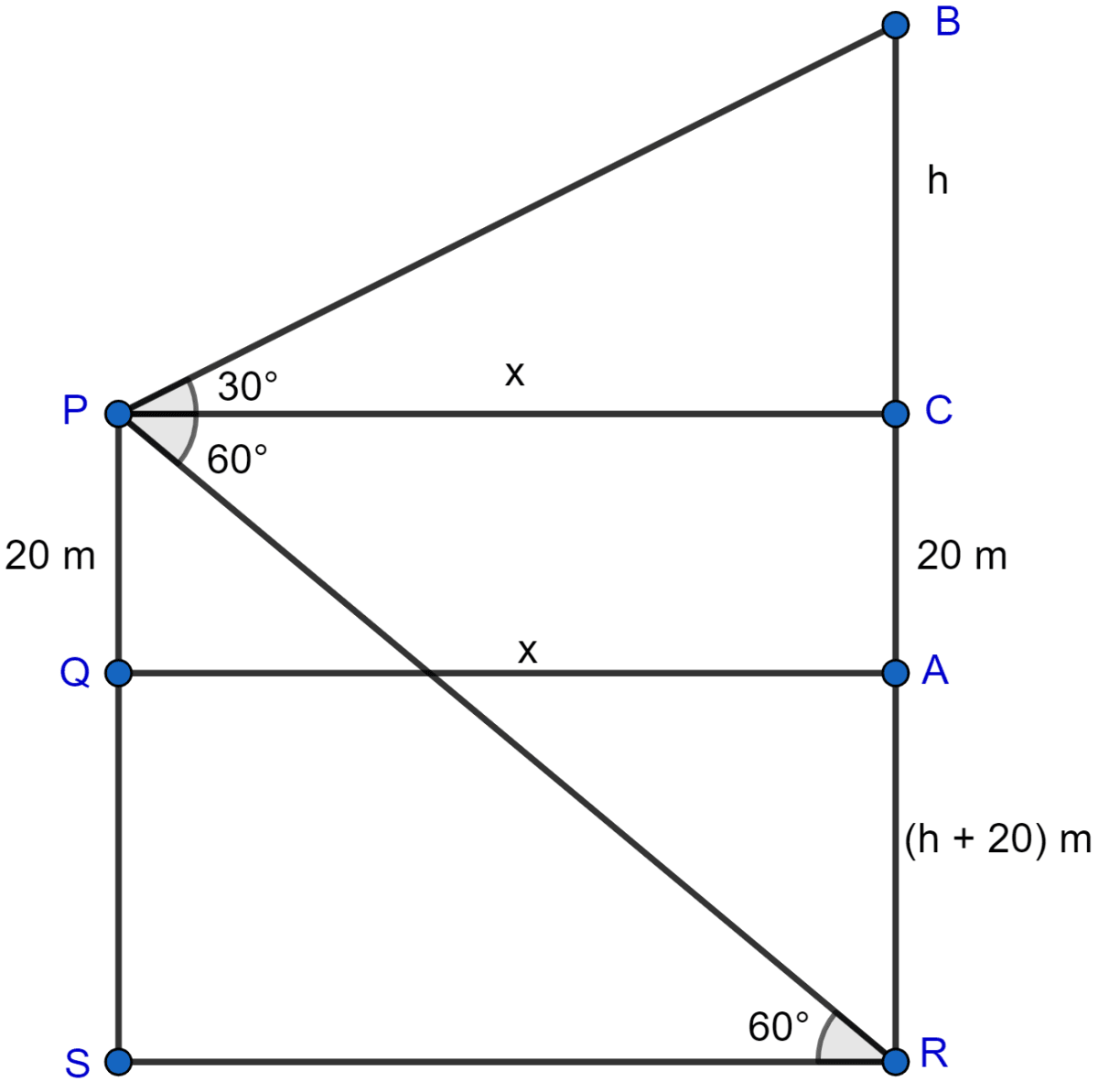 A man standing on the deck of the ship which is 20 m above the sea level, observes the angle of elevation of a bird as 30° and the angle of depression of its reflection in the sea as 60°. Find the height of the bird. Heights and Distances, ML Aggarwal Understanding Mathematics Solutions ICSE Class 10.