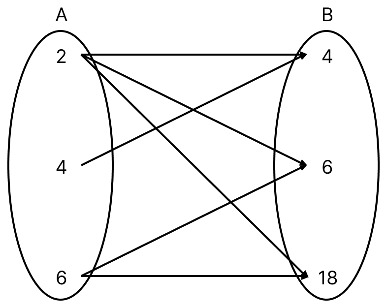 Let A = {2, 4, 6}, B = {4, 6, 18} and R be the relation is a factor of from A to B. Find R as a set of ordered pairs and represent it by an arrow diagram. Relations-and-Functions, ML Aggarwal Understanding Mathematics Solutions ICSE Class 11.