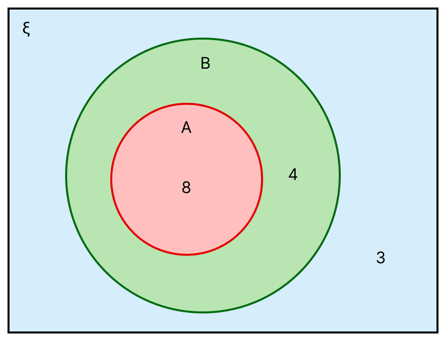 If n(ξ) = 15, A and B are two sets such that A ⊂ B, n(A) = 8 and n(B) = 12, use Venn diagram to find the following:. Sets, ML Aggarwal Understanding Mathematics Solutions ICSE Class 11.