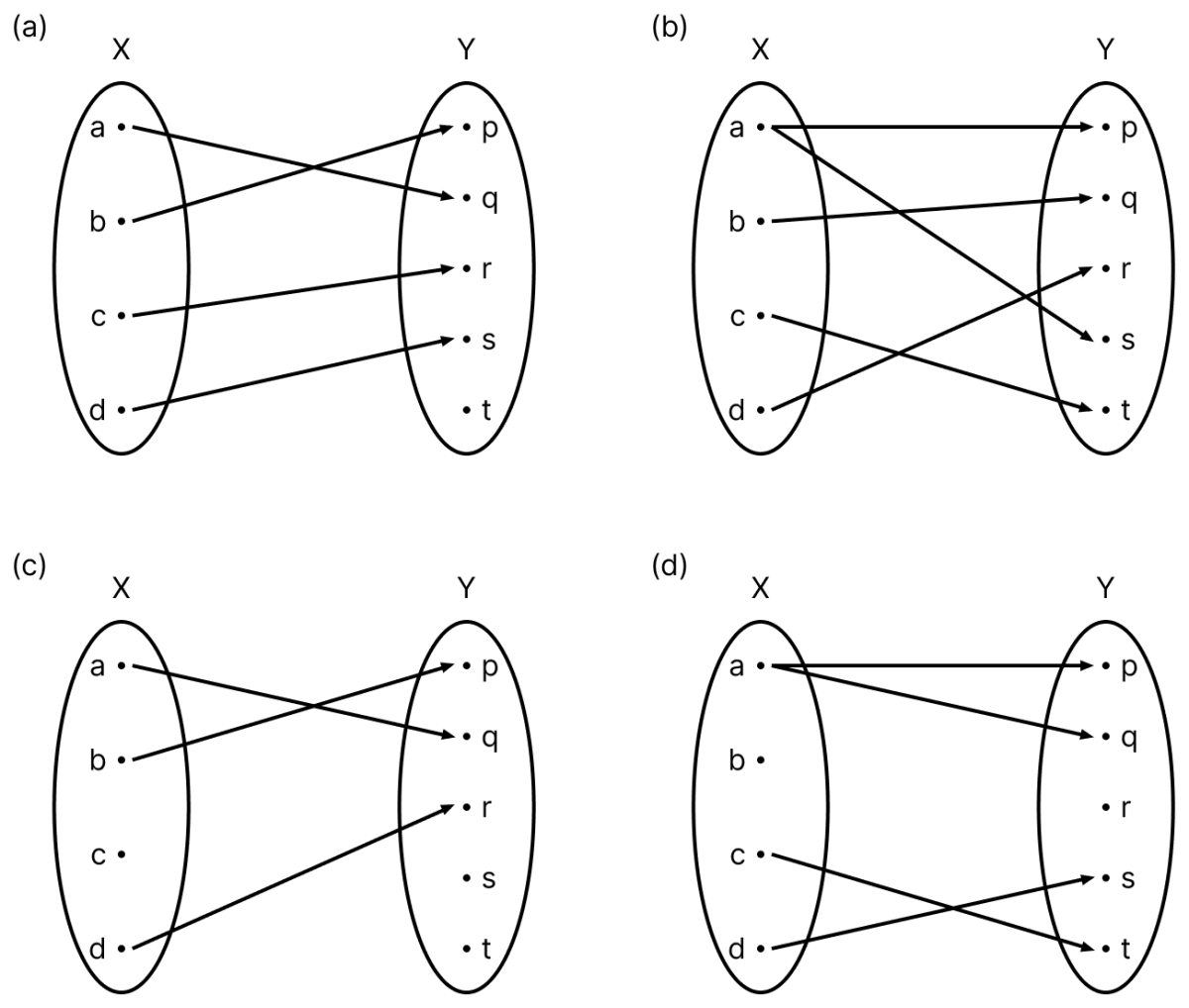 Which of the following arrow diagrams represents a function from X to Y? Relations-and-Functions, ML Aggarwal Understanding Mathematics Solutions ICSE Class 11.