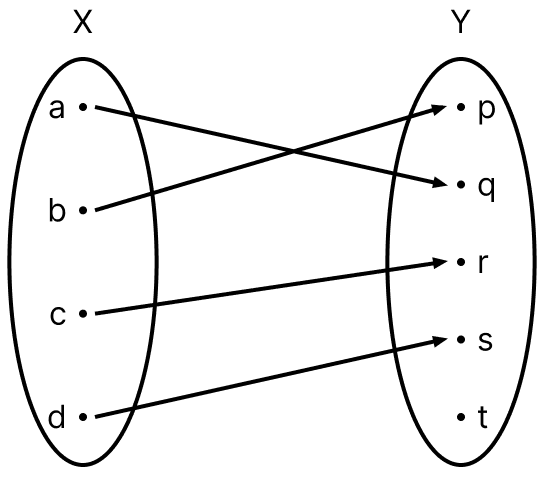 Which of the following arrow diagrams represents a function from X to Y? Relations-and-Functions, ML Aggarwal Understanding Mathematics Solutions ICSE Class 11.