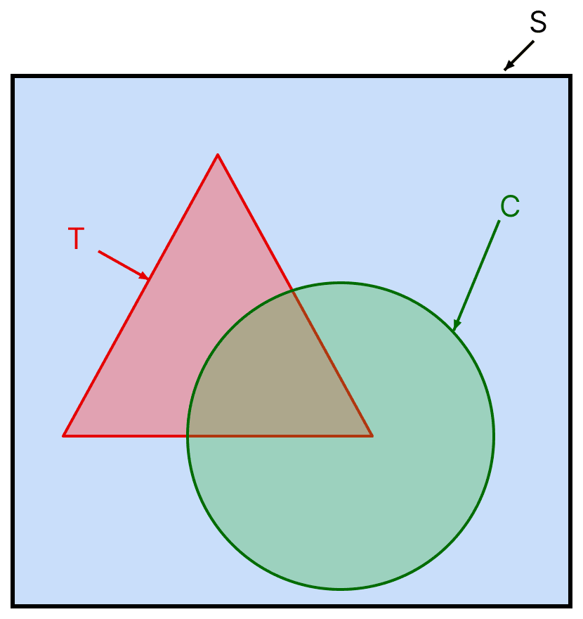 Let S = set of points inside the square, T = set of points inside the triangle and C = the set of points inside the circle. If the triangle and circle intersect each other and are contained in a square. Then. Sets, ML Aggarwal Understanding Mathematics Solutions ICSE Class 11.