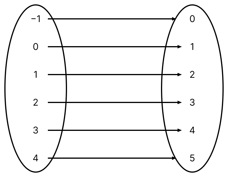 Let R = {(x, y); y = x + 1 and y ∈ {0, 1, 2, 3, 4, 5}}. Relations-and-Functions, ML Aggarwal Understanding Mathematics Solutions ICSE Class 11.
