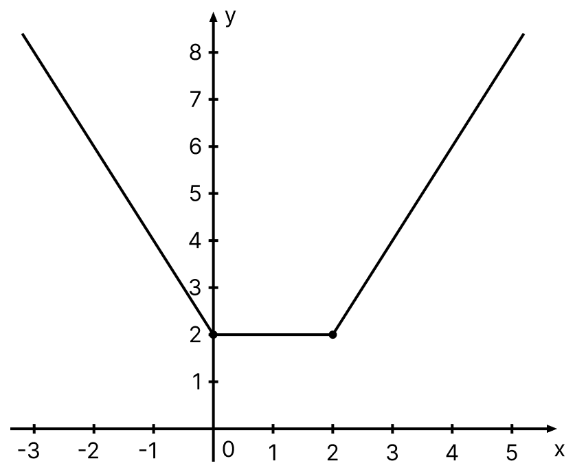 Draw the graph of the function f(x) = |x| + |x - 2|. Hence find its range. Relations-and-Functions, ML Aggarwal Understanding Mathematics Solutions ICSE Class 11.