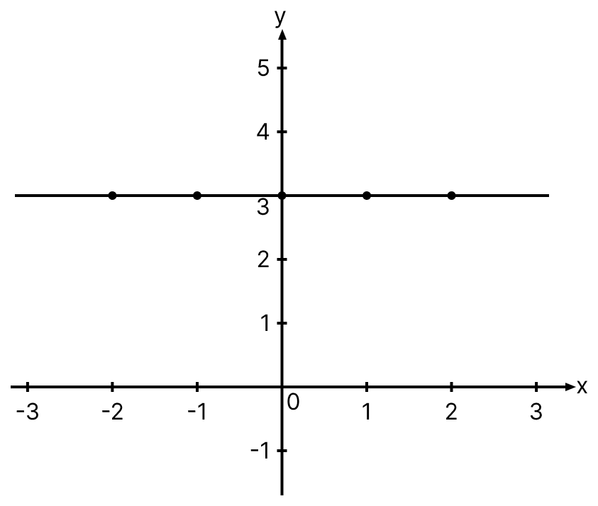 Draw rough sketch (graph) of the function f(x) = 3. Relations-and-Functions, ML Aggarwal Understanding Mathematics Solutions ICSE Class 11.