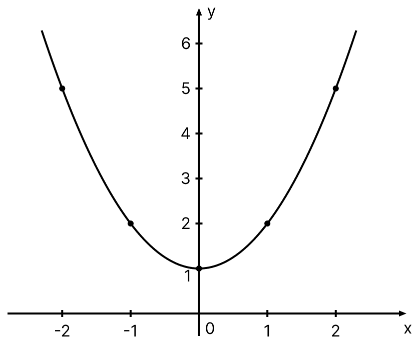 Graph Point Draw Draw rough sketch (graph) of the function | KnowledgeBoat