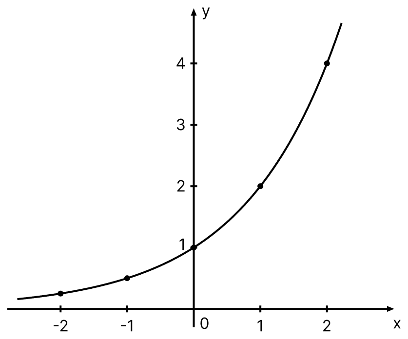 Draw rough sketch (graph) of the function | KnowledgeBoat