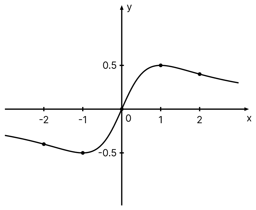 Graph Point Draw Draw rough sketch (graph) of the function | KnowledgeBoat