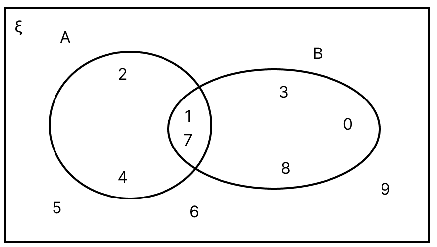 From the adjoining Venn diagram, determine the following sets:. Sets, ML Aggarwal Understanding Mathematics Solutions ICSE Class 11.