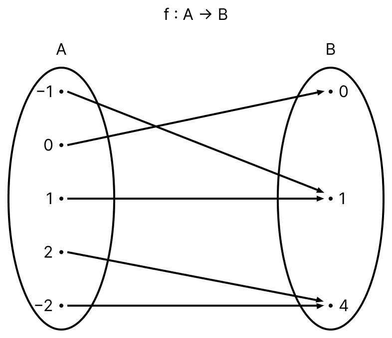 The adjacent arrow diagram represents a relation. List the pairs that satisfy the relation. Is this relation a function? Also find the rule (relation) for the above correspondence. Relations-and-Functions, ML Aggarwal Understanding Mathematics Solutions ICSE Class 11.