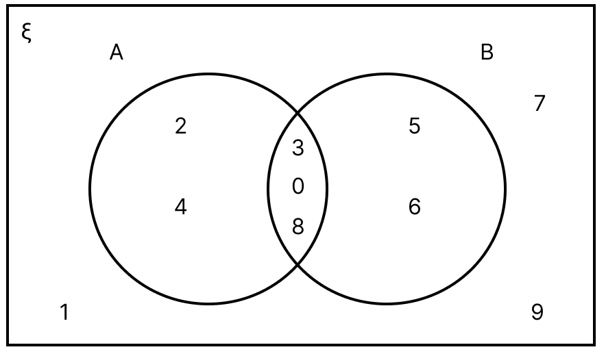 From the adjoining Venn diagram, write the following:. Sets, ML Aggarwal Understanding Mathematics Solutions ICSE Class 11.