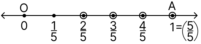 Draw a straight line and mark a point O on it representing 0. Mark a point A on the right of O at unit length so that OA represents 1. Fractions, ML Aggarwal Understanding Mathematics Solutions ICSE Class 6.