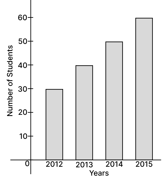 Observe the bar graph given below which is showing the number of students in a particular class of a school. Data Handling, ML Aggarwal Understanding Mathematics Solutions ICSE Class 6.