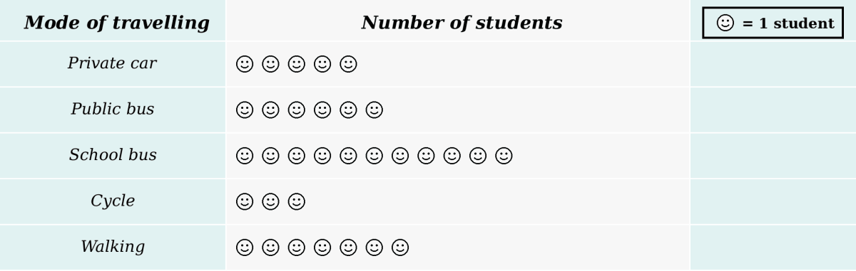 A survey was carried out on 32 students of class VI in a school. Data about different modes of transport used by them to travel to school was displayed in a pictograph as under. Model Question Paper, ML Aggarwal Understanding Mathematics Solutions ICSE Class 6.