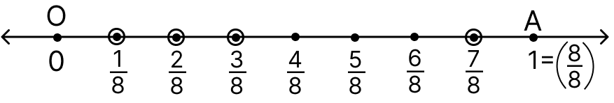 Draw a straight line and mark a point O on it representing 0. Mark a point A on the right of O at unit length so that OA represents 1. Fractions, ML Aggarwal Understanding Mathematics Solutions ICSE Class 6.