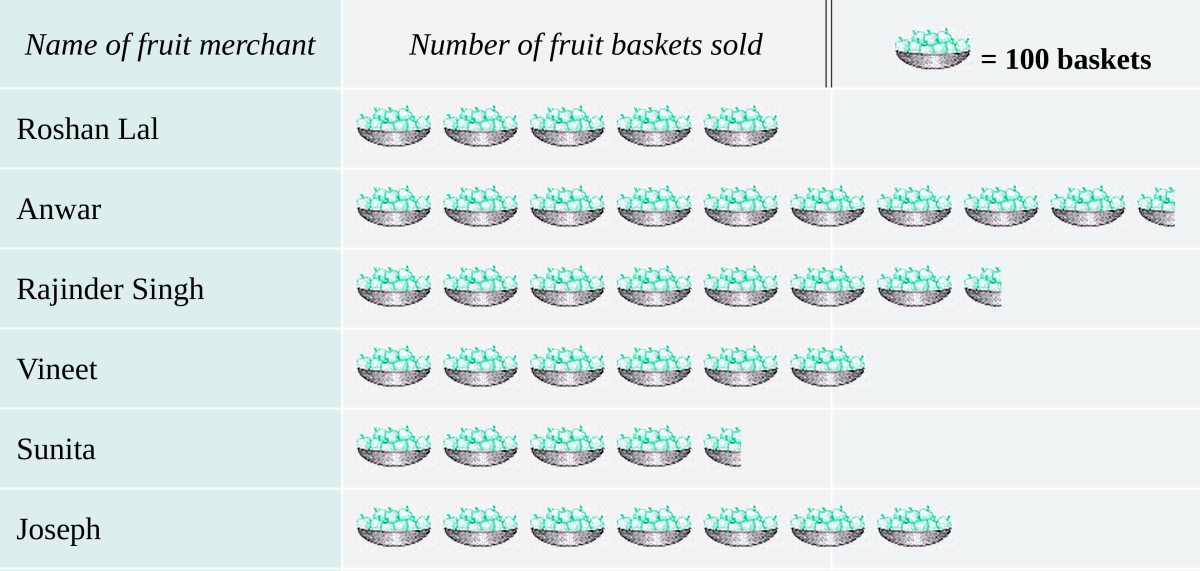 In a village, the following pictograph shows the number of fruit baskets sold by six merchants in a particular season: Data Handling, ML Aggarwal Understanding Mathematics Solutions ICSE Class 6.
