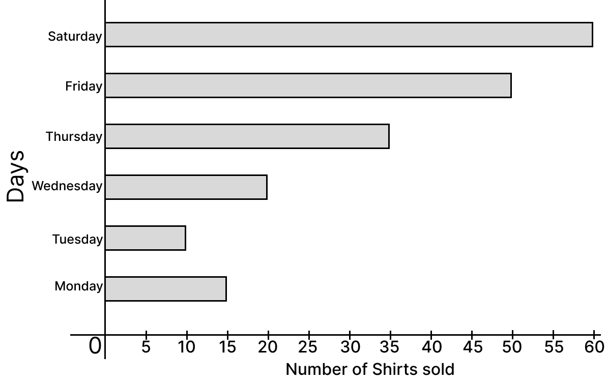 Observe the bar graph given below which is showing the sale of shirts in a ready-made garment shop from Monday to Saturday. Data Handling, ML Aggarwal Understanding Mathematics Solutions ICSE Class 6.