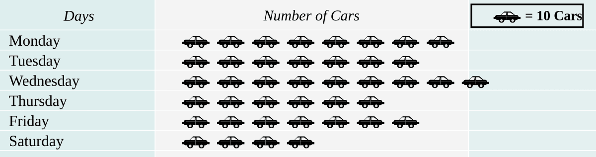 In Gurugram, the number of cars sold during a particular week was as follows: Data Handling, ML Aggarwal Understanding Mathematics Solutions ICSE Class 6.