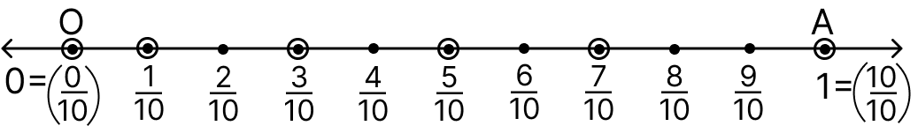 Draw a straight line and mark a point O on it representing 0. Mark a point A on the right of O at unit length so that OA represents 1. Fractions, ML Aggarwal Understanding Mathematics Solutions ICSE Class 6.