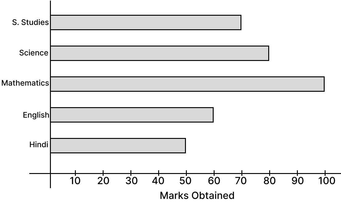 Observe the following bar graph, showing the marks scored by Avneet in the annual examination in different subjects: Data Handling, ML Aggarwal Understanding Mathematics Solutions ICSE Class 6.