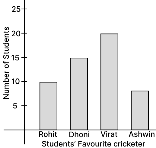 Make a table corresponding to the following graph: Data Handling, ML Aggarwal Understanding Mathematics Solutions ICSE Class 6.