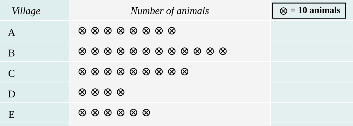 Total number of animals in five villages are as follows: Data Handling, ML Aggarwal Understanding Mathematics Solutions ICSE Class 6.