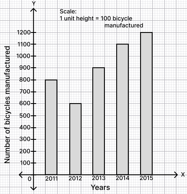 The following table shows the number of bicycles manufactured in a factory during the years 2011 to 2015. Illustrate this data by using a bar graph. Choose a scale of your choice. Data Handling, ML Aggarwal Understanding Mathematics Solutions ICSE Class 6.