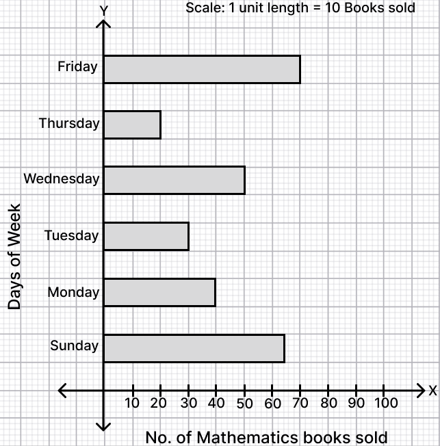 The required horizontal bar graph is as given below: Data Handling, ML Aggarwal Understanding Mathematics Solutions ICSE Class 6.
