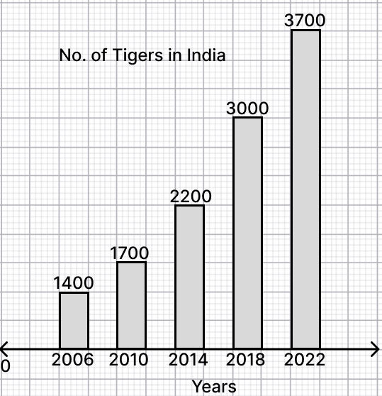 The number of tigers in India reduced drastically between the years 1900 and 1970, from estimated 1 lakh to less than 2000. Government of India launched Project Tiger in 1973 from the Jim Corbett National Park in Uttarakhand. Now there are 47 such tiger reserves in India. The tiger population has gone up substantially. The following table shows approximate numbers, rounded off to nearest hundreds, as per Tiger census reports: Data Handling, ML Aggarwal Understanding Mathematics Solutions ICSE Class 6.