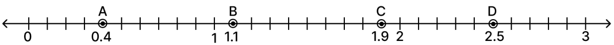 Show the following decimal numbers on the number line: Decimals, ML Aggarwal Understanding Mathematics Solutions ICSE Class 6.