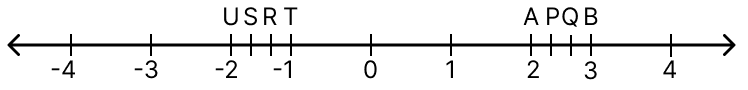 The points P, Q, R, S, T, U, A and B on the number line are such that TR = RS = SU and AP = PQ = QB. Name the rational numbers represented by P, Q, R and S respectively. Integers, ML Aggarwal Understanding Mathematics Solutions ICSE Class 7.