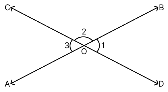 In the adjoining diagram, lines AB and CD intersect at O. If ∠1 + ∠3 = 78°, find the size of ∠2. Integers, ML Aggarwal Understanding Mathematics Solutions ICSE Class 7.
