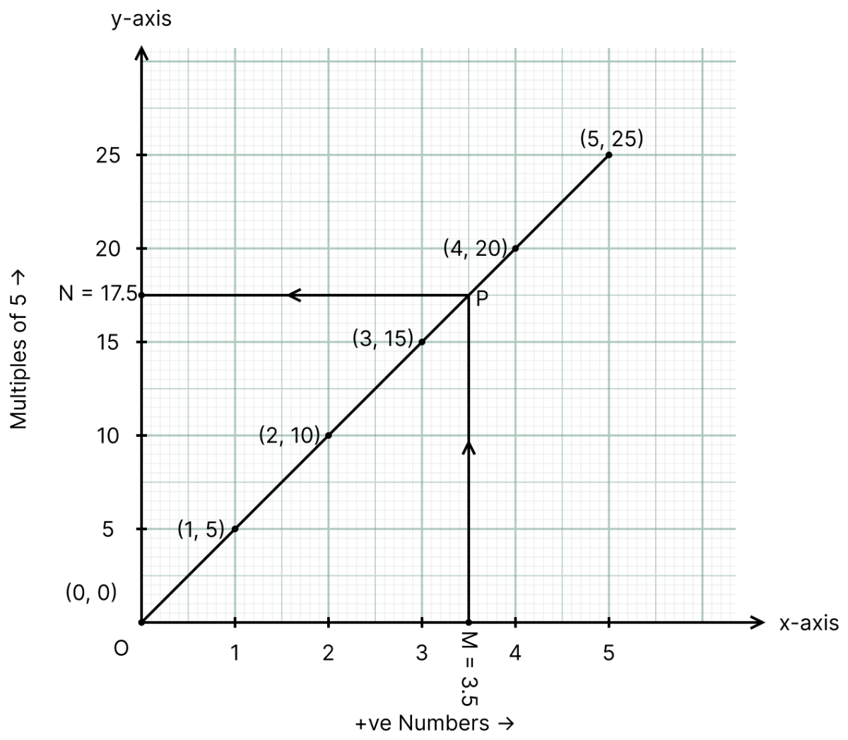 Draw a graph to represent the rule of multiplication by 5 of all positive numbers including 0. From the graph, find the product of 5 and 3.5. Coordinate System and Graphs, ML Aggarwal Understanding Mathematics Solutions ICSE Class 8