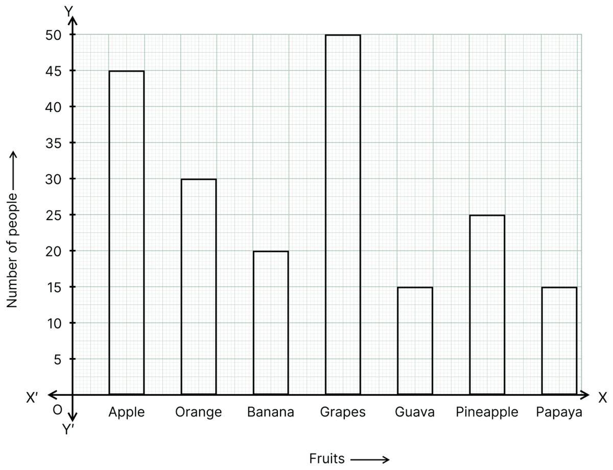 The result of a survey of 200 people about their favourite fruit is given below:. Data Handling, ML Aggarwal Understanding Mathematics Solutions ICSE Class 8