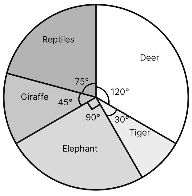 The following data represents the different number of animals in a zoo. Prepare a pie chart for the given data. Data Handling, ML Aggarwal Understanding Mathematics Solutions ICSE Class 8