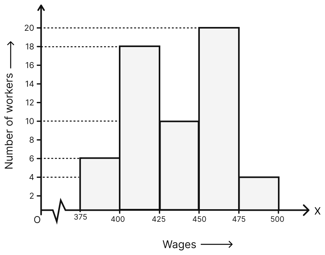 The histogram showing the daily wages (in ₹) of workers in a farm is given alongside. Answer the following:. Data Handling, ML Aggarwal Understanding Mathematics Solutions ICSE Class 8