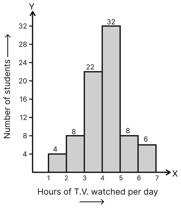 The number of hours for which students of a particular class watched television during holidays is shown in the histogram alongside. Answer the following:. Data Handling, ML Aggarwal Understanding Mathematics Solutions ICSE Class 8