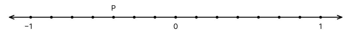 Rational number represented by the point P on the number line is. Rational Number, ML Aggarwal Understanding Mathematics Solutions ICSE Class 8
