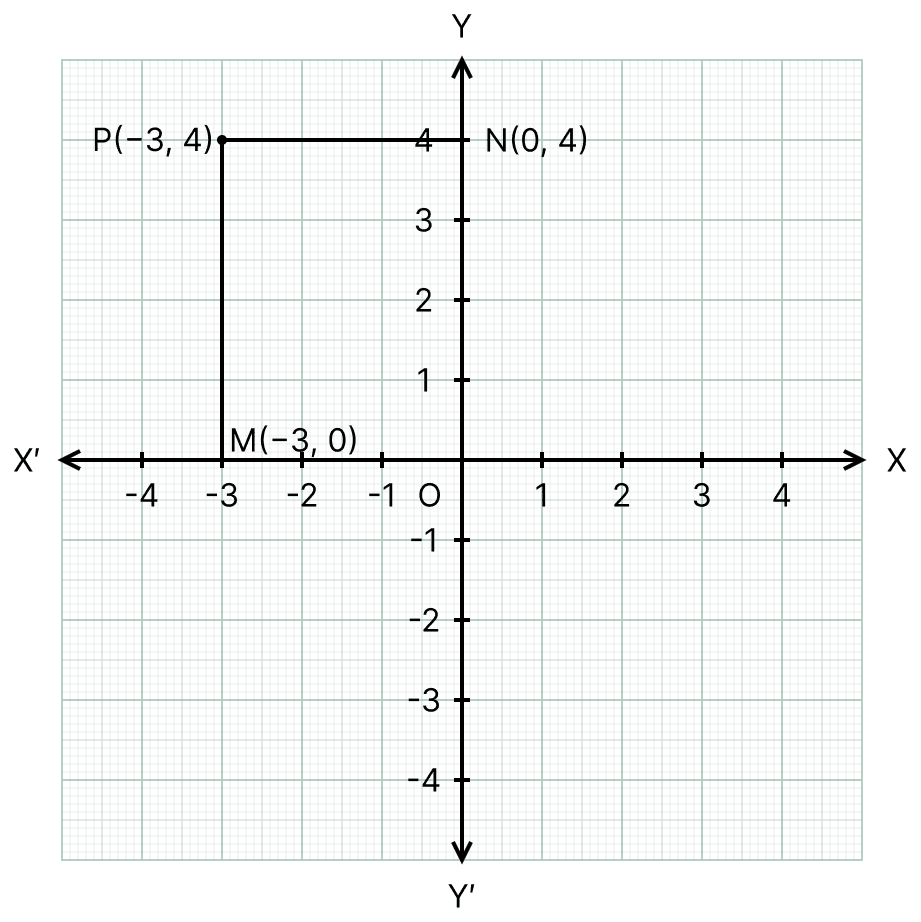 Graph Point Draw Plot the point P(-3, 4). Draw PM and PN perpendiculars to | KnowledgeBoat