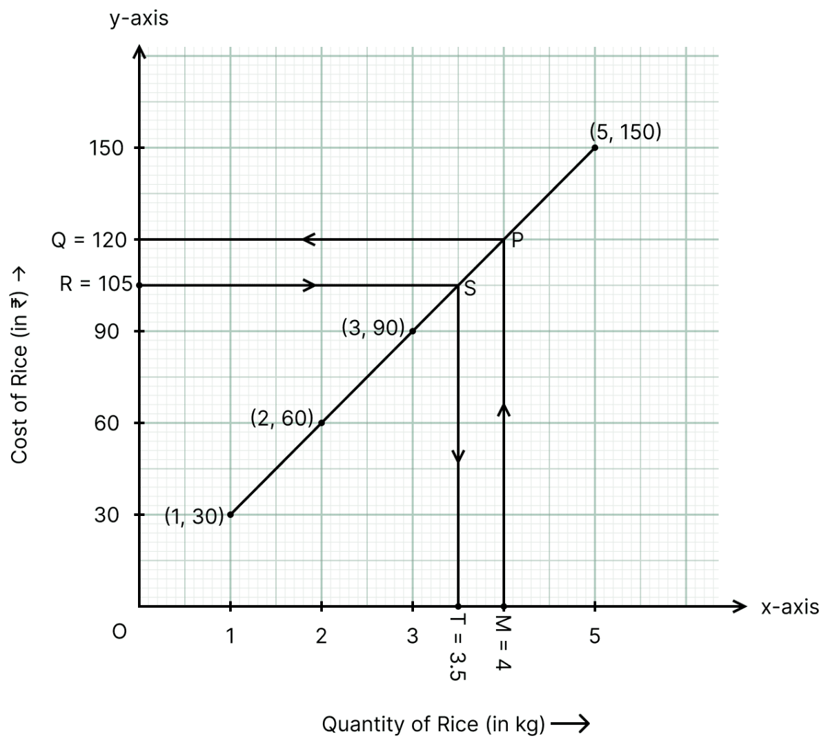 The following table gives the quantity of rice and its cost. Coordinate System and Graphs, ML Aggarwal Understanding Mathematics Solutions ICSE Class 8