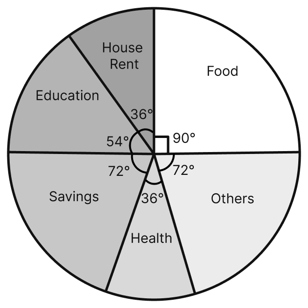 The following data represents the monthly expenditure of a family (in ₹) on various items. Data Handling, ML Aggarwal Understanding Mathematics Solutions ICSE Class 8