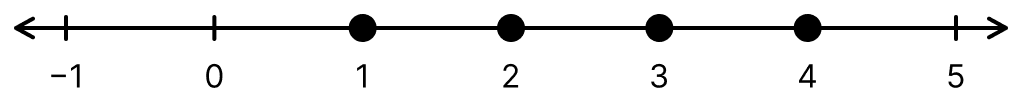 Represent the solution of the following inequality graphically: x ≤ 4, x in N. Linear Equations & Inequalities in one variable, ML Aggarwal Understanding Mathematics Solutions ICSE Class 8