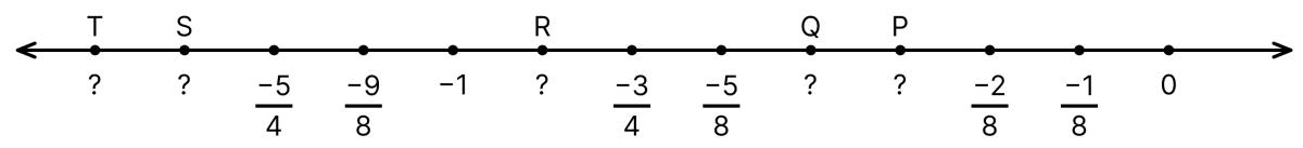 Write the rational numbers for each point labelled with a letter:. Rational Number, ML Aggarwal Understanding Mathematics Solutions ICSE Class 8