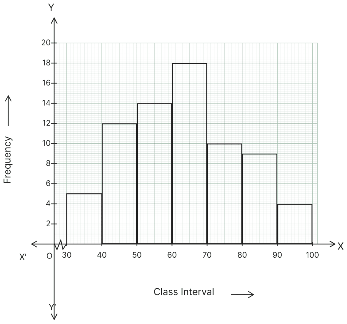 Construct a histogram for the following data:. Model Test Paper, ML Aggarwal Understanding Mathematics Solutions ICSE Class 8