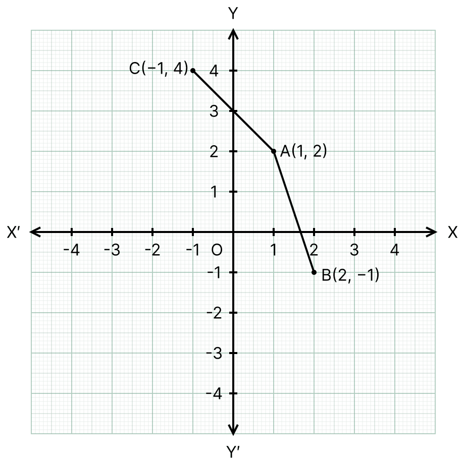 Plot the points A(1, 2), B(2, -1) and C(-1, 4) and check whether they are collinear or not. Coordinate System and Graphs, ML Aggarwal Understanding Mathematics Solutions ICSE Class 8
