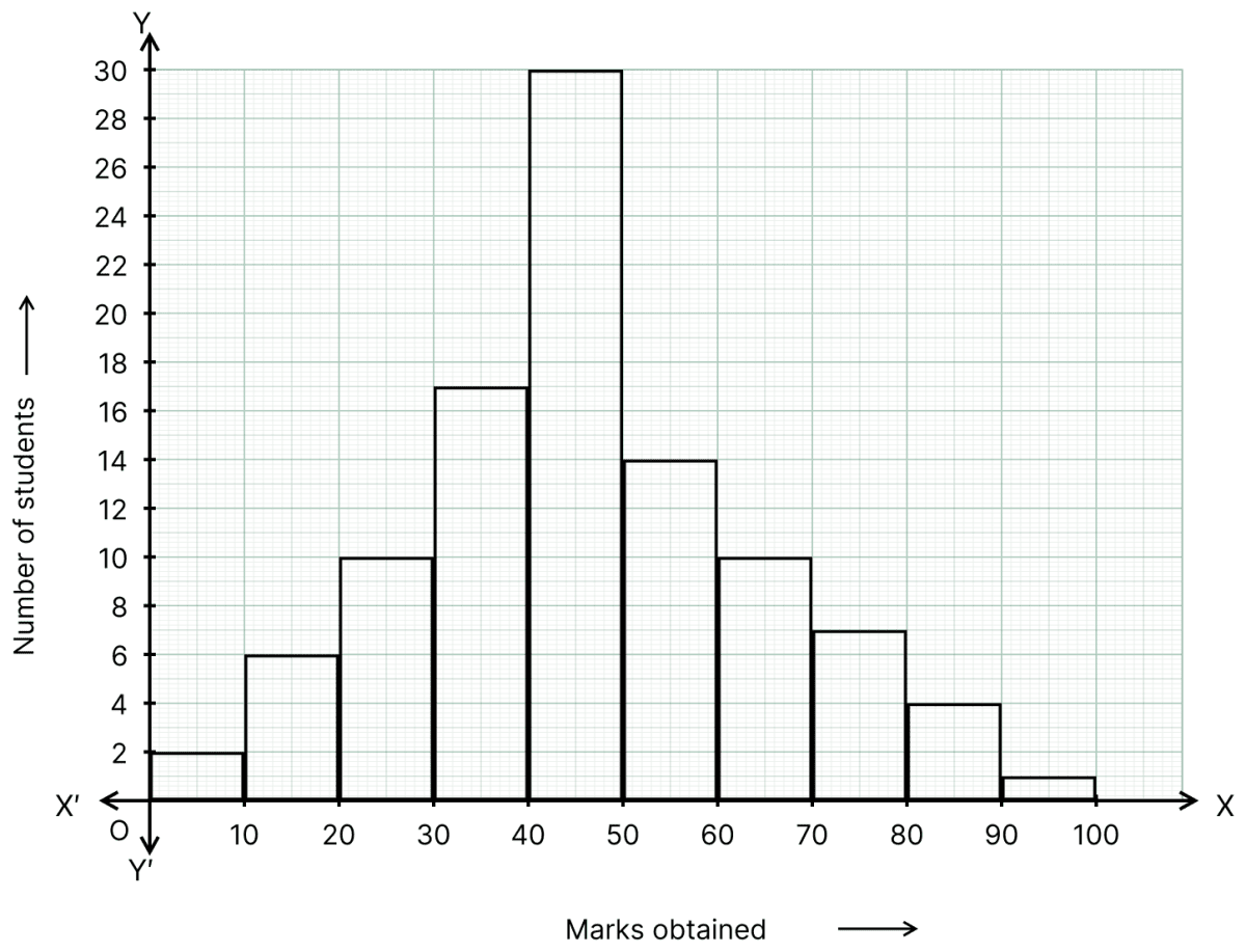Draw a histogram of the following data: Marks obtained by students in a Mathematics Paper of maximum marks 100. Data Handling, ML Aggarwal Understanding Mathematics Solutions ICSE Class 8