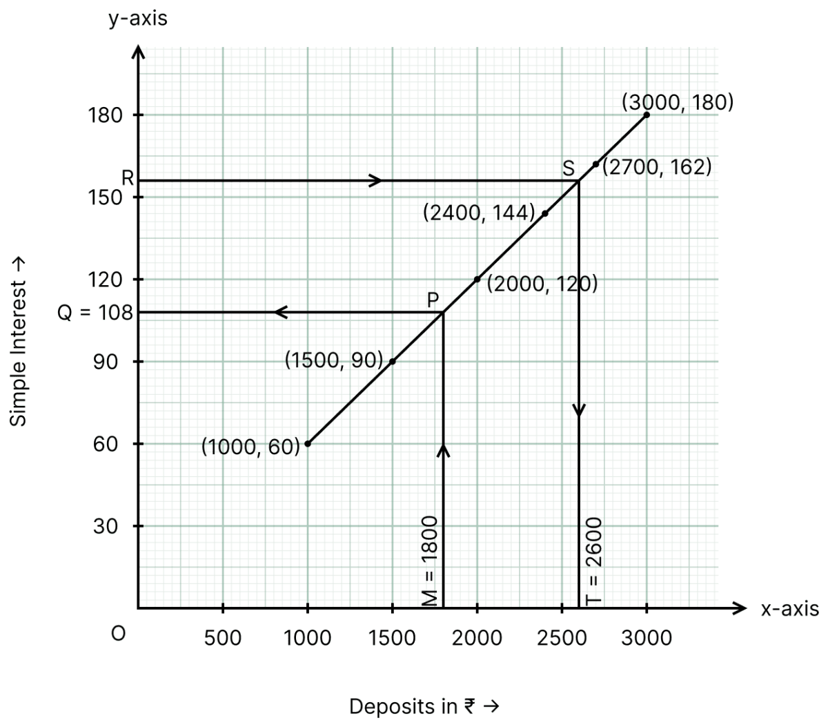 The following table shows the interest on deposits for a year:. Coordinate System and Graphs, ML Aggarwal Understanding Mathematics Solutions ICSE Class 8
