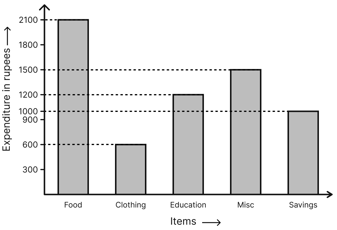 Given a bar graph: Read the bar graph carefully and answer the following questions:. Data Handling, ML Aggarwal Understanding Mathematics Solutions ICSE Class 8